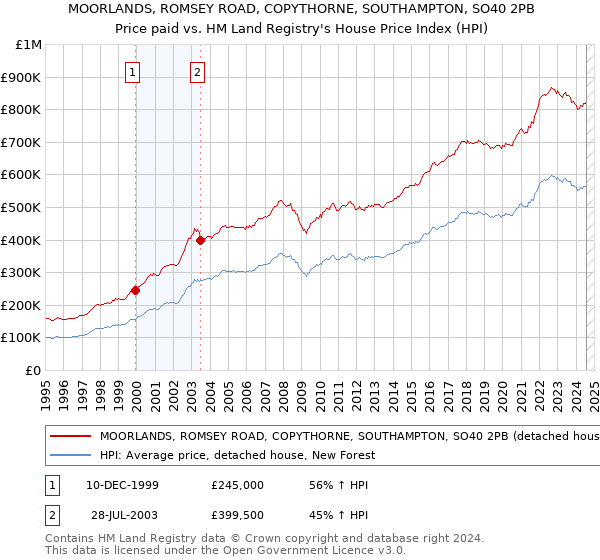 MOORLANDS, ROMSEY ROAD, COPYTHORNE, SOUTHAMPTON, SO40 2PB: Price paid vs HM Land Registry's House Price Index