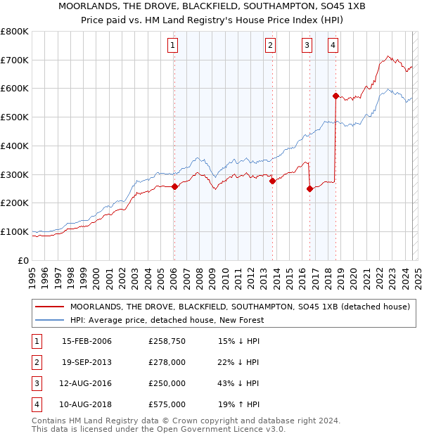 MOORLANDS, THE DROVE, BLACKFIELD, SOUTHAMPTON, SO45 1XB: Price paid vs HM Land Registry's House Price Index