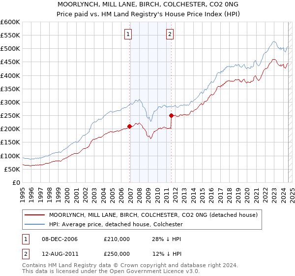 MOORLYNCH, MILL LANE, BIRCH, COLCHESTER, CO2 0NG: Price paid vs HM Land Registry's House Price Index