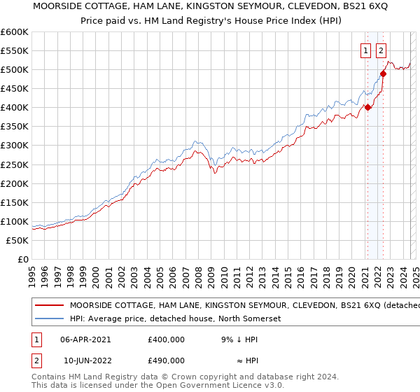 MOORSIDE COTTAGE, HAM LANE, KINGSTON SEYMOUR, CLEVEDON, BS21 6XQ: Price paid vs HM Land Registry's House Price Index