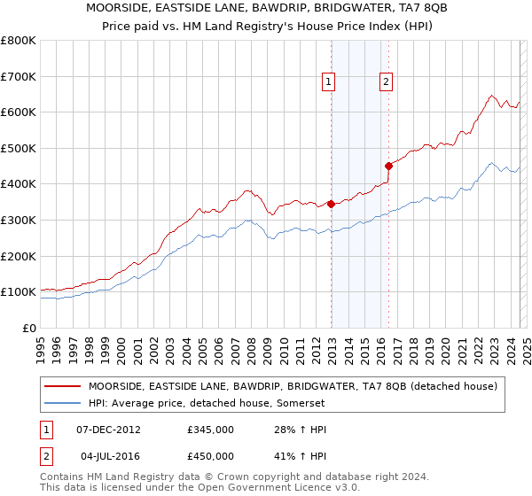 MOORSIDE, EASTSIDE LANE, BAWDRIP, BRIDGWATER, TA7 8QB: Price paid vs HM Land Registry's House Price Index