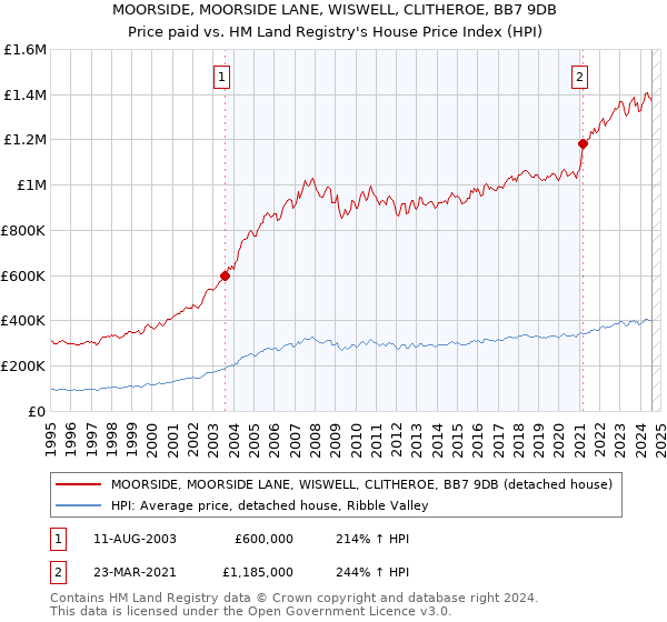 MOORSIDE, MOORSIDE LANE, WISWELL, CLITHEROE, BB7 9DB: Price paid vs HM Land Registry's House Price Index