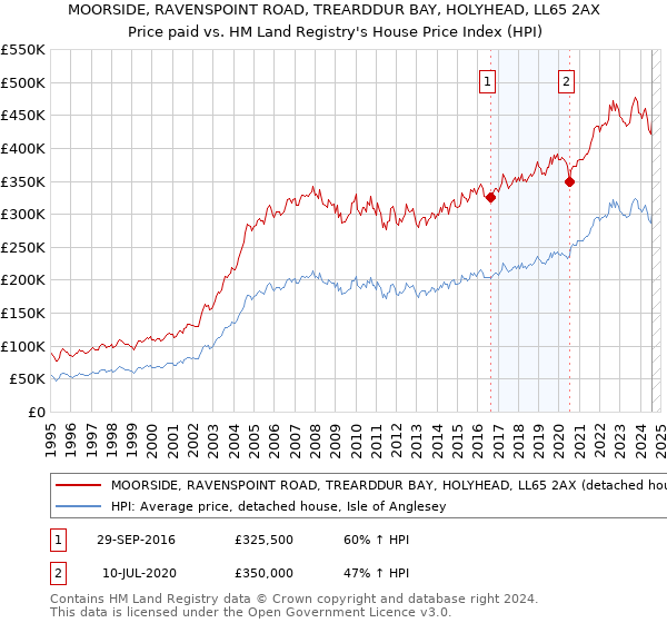 MOORSIDE, RAVENSPOINT ROAD, TREARDDUR BAY, HOLYHEAD, LL65 2AX: Price paid vs HM Land Registry's House Price Index