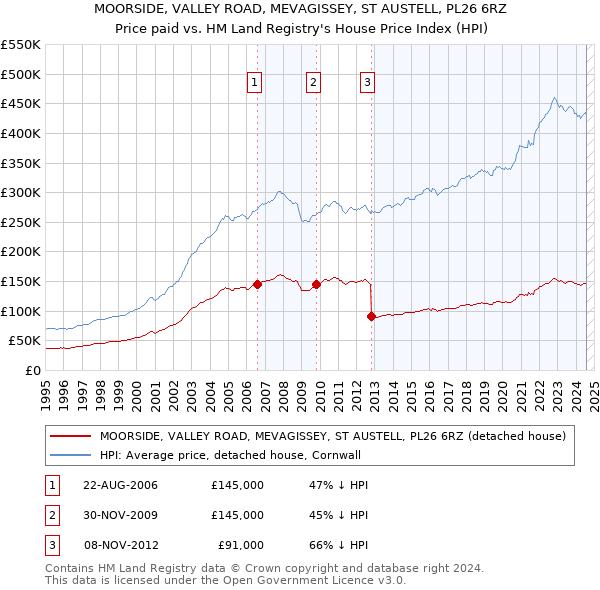 MOORSIDE, VALLEY ROAD, MEVAGISSEY, ST AUSTELL, PL26 6RZ: Price paid vs HM Land Registry's House Price Index