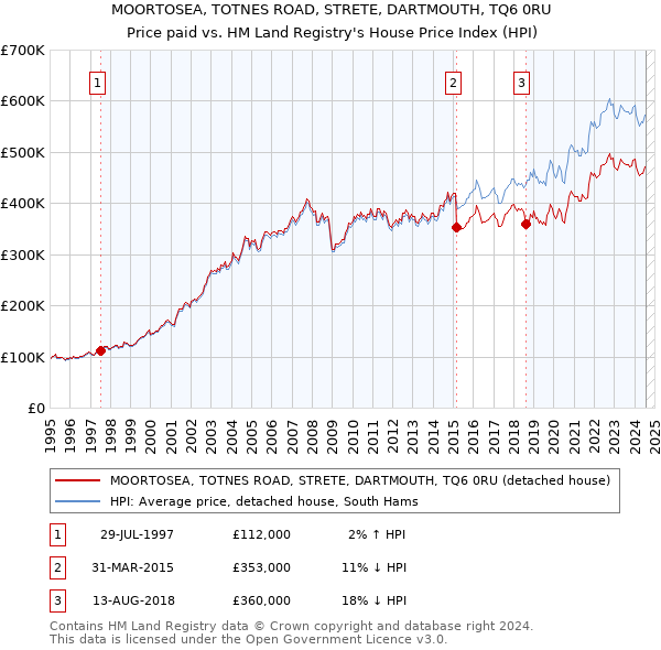 MOORTOSEA, TOTNES ROAD, STRETE, DARTMOUTH, TQ6 0RU: Price paid vs HM Land Registry's House Price Index