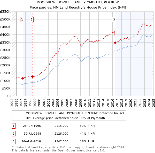 MOORVIEW, BOVILLE LANE, PLYMOUTH, PL9 8HW: Price paid vs HM Land Registry's House Price Index