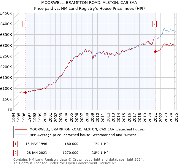 MOORWELL, BRAMPTON ROAD, ALSTON, CA9 3AA: Price paid vs HM Land Registry's House Price Index