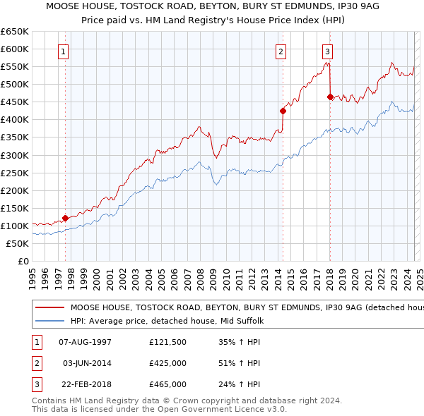 MOOSE HOUSE, TOSTOCK ROAD, BEYTON, BURY ST EDMUNDS, IP30 9AG: Price paid vs HM Land Registry's House Price Index