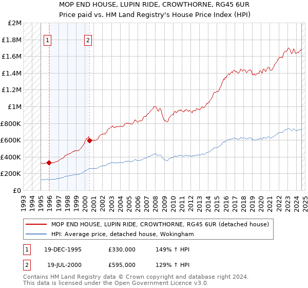 MOP END HOUSE, LUPIN RIDE, CROWTHORNE, RG45 6UR: Price paid vs HM Land Registry's House Price Index