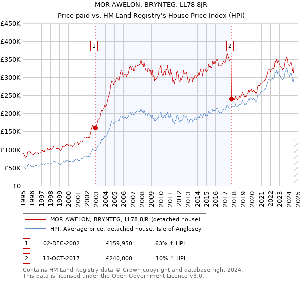 MOR AWELON, BRYNTEG, LL78 8JR: Price paid vs HM Land Registry's House Price Index