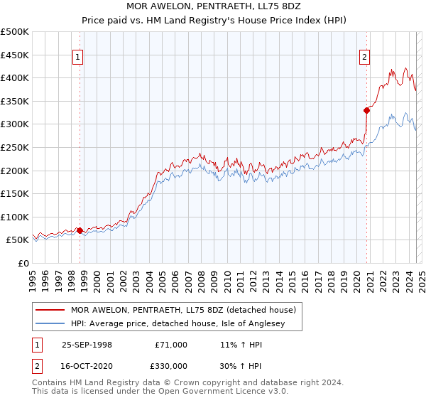 MOR AWELON, PENTRAETH, LL75 8DZ: Price paid vs HM Land Registry's House Price Index