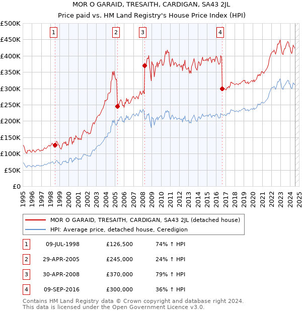 MOR O GARAID, TRESAITH, CARDIGAN, SA43 2JL: Price paid vs HM Land Registry's House Price Index