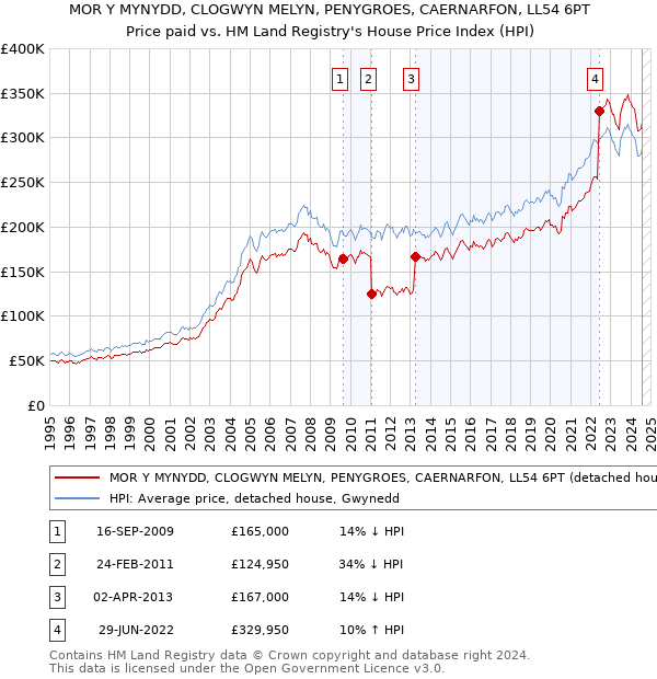 MOR Y MYNYDD, CLOGWYN MELYN, PENYGROES, CAERNARFON, LL54 6PT: Price paid vs HM Land Registry's House Price Index