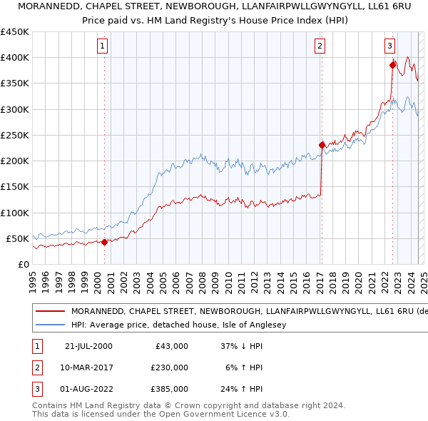 MORANNEDD, CHAPEL STREET, NEWBOROUGH, LLANFAIRPWLLGWYNGYLL, LL61 6RU: Price paid vs HM Land Registry's House Price Index