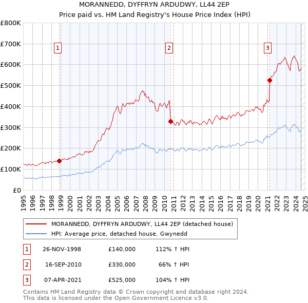 MORANNEDD, DYFFRYN ARDUDWY, LL44 2EP: Price paid vs HM Land Registry's House Price Index