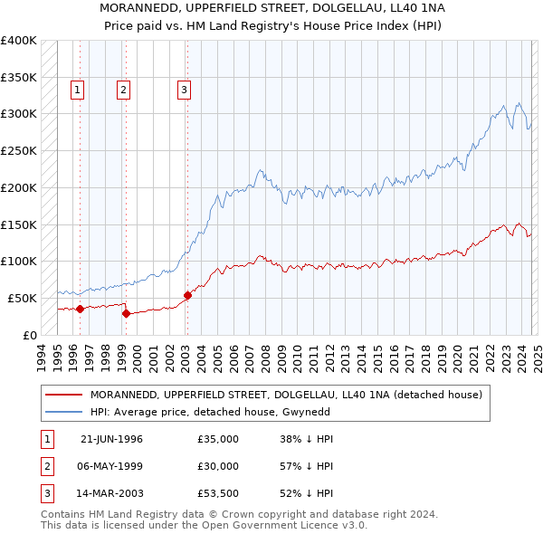 MORANNEDD, UPPERFIELD STREET, DOLGELLAU, LL40 1NA: Price paid vs HM Land Registry's House Price Index