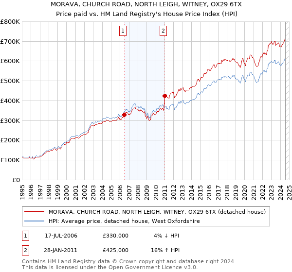 MORAVA, CHURCH ROAD, NORTH LEIGH, WITNEY, OX29 6TX: Price paid vs HM Land Registry's House Price Index