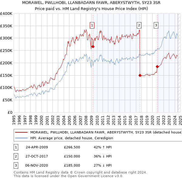 MORAWEL, PWLLHOBI, LLANBADARN FAWR, ABERYSTWYTH, SY23 3SR: Price paid vs HM Land Registry's House Price Index