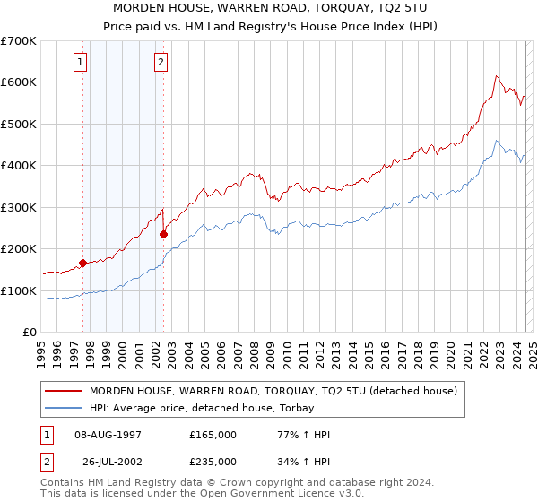 MORDEN HOUSE, WARREN ROAD, TORQUAY, TQ2 5TU: Price paid vs HM Land Registry's House Price Index