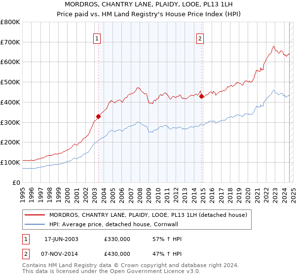 MORDROS, CHANTRY LANE, PLAIDY, LOOE, PL13 1LH: Price paid vs HM Land Registry's House Price Index