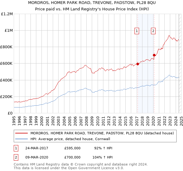 MORDROS, HOMER PARK ROAD, TREVONE, PADSTOW, PL28 8QU: Price paid vs HM Land Registry's House Price Index