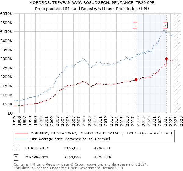 MORDROS, TREVEAN WAY, ROSUDGEON, PENZANCE, TR20 9PB: Price paid vs HM Land Registry's House Price Index