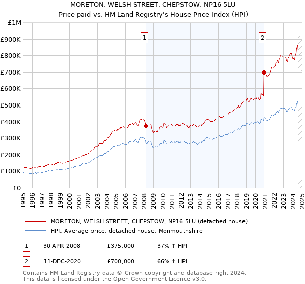 MORETON, WELSH STREET, CHEPSTOW, NP16 5LU: Price paid vs HM Land Registry's House Price Index