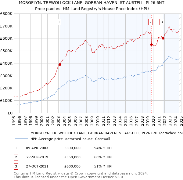 MORGELYN, TREWOLLOCK LANE, GORRAN HAVEN, ST AUSTELL, PL26 6NT: Price paid vs HM Land Registry's House Price Index