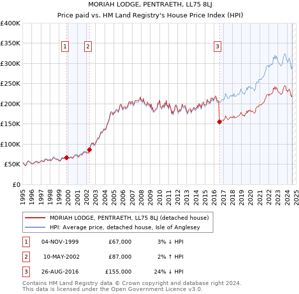 MORIAH LODGE, PENTRAETH, LL75 8LJ: Price paid vs HM Land Registry's House Price Index