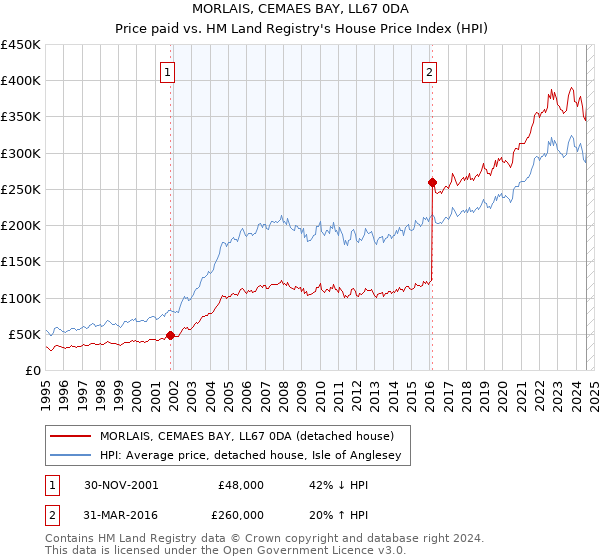 MORLAIS, CEMAES BAY, LL67 0DA: Price paid vs HM Land Registry's House Price Index