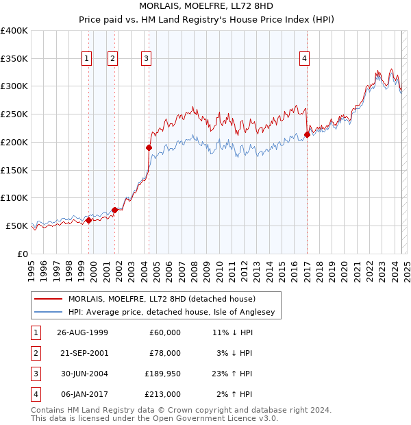 MORLAIS, MOELFRE, LL72 8HD: Price paid vs HM Land Registry's House Price Index