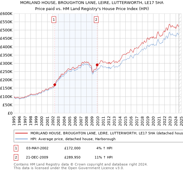 MORLAND HOUSE, BROUGHTON LANE, LEIRE, LUTTERWORTH, LE17 5HA: Price paid vs HM Land Registry's House Price Index