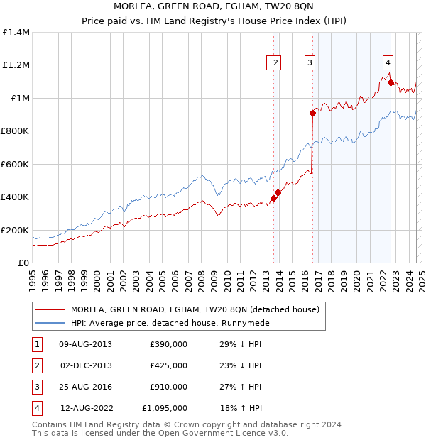 MORLEA, GREEN ROAD, EGHAM, TW20 8QN: Price paid vs HM Land Registry's House Price Index