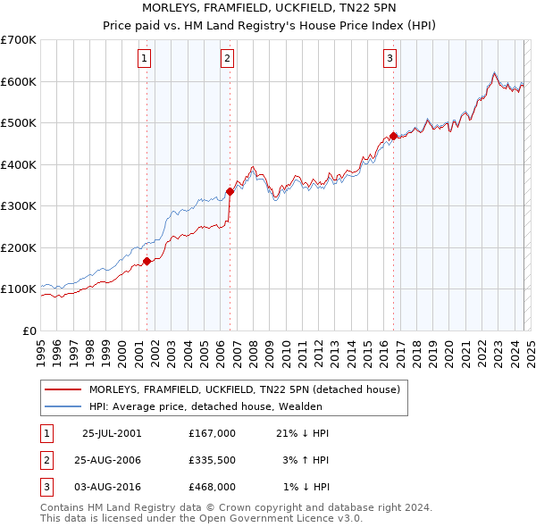 MORLEYS, FRAMFIELD, UCKFIELD, TN22 5PN: Price paid vs HM Land Registry's House Price Index