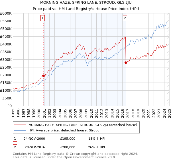 MORNING HAZE, SPRING LANE, STROUD, GL5 2JU: Price paid vs HM Land Registry's House Price Index