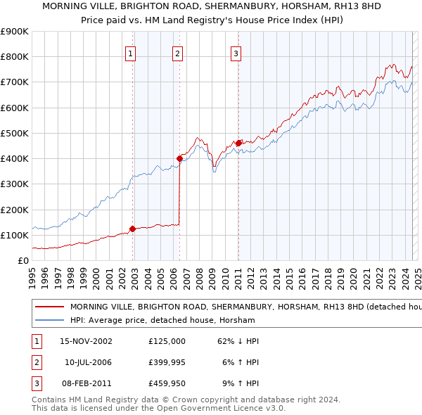 MORNING VILLE, BRIGHTON ROAD, SHERMANBURY, HORSHAM, RH13 8HD: Price paid vs HM Land Registry's House Price Index