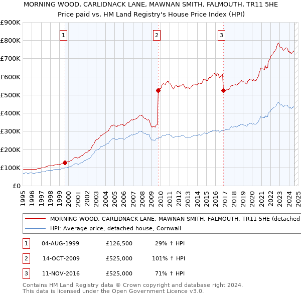 MORNING WOOD, CARLIDNACK LANE, MAWNAN SMITH, FALMOUTH, TR11 5HE: Price paid vs HM Land Registry's House Price Index