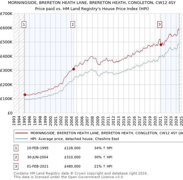 MORNINGSIDE, BRERETON HEATH LANE, BRERETON HEATH, CONGLETON, CW12 4SY: Price paid vs HM Land Registry's House Price Index