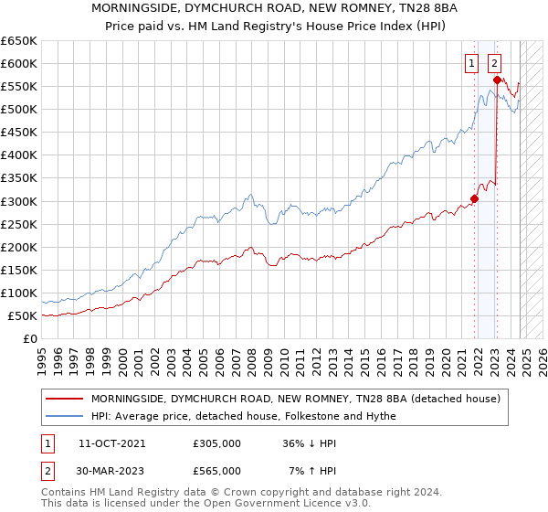 MORNINGSIDE, DYMCHURCH ROAD, NEW ROMNEY, TN28 8BA: Price paid vs HM Land Registry's House Price Index