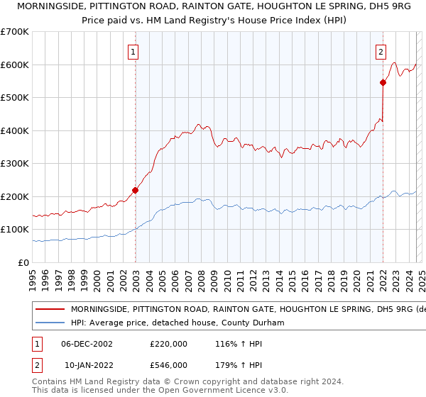 MORNINGSIDE, PITTINGTON ROAD, RAINTON GATE, HOUGHTON LE SPRING, DH5 9RG: Price paid vs HM Land Registry's House Price Index