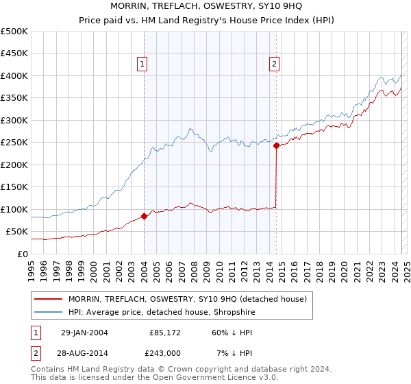 MORRIN, TREFLACH, OSWESTRY, SY10 9HQ: Price paid vs HM Land Registry's House Price Index