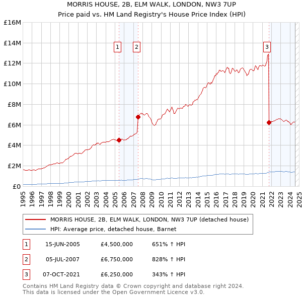 MORRIS HOUSE, 2B, ELM WALK, LONDON, NW3 7UP: Price paid vs HM Land Registry's House Price Index