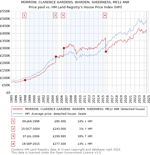 MORROW, CLARENCE GARDENS, WARDEN, SHEERNESS, ME12 4NR: Price paid vs HM Land Registry's House Price Index