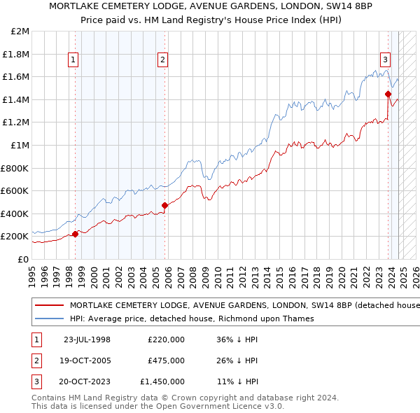 MORTLAKE CEMETERY LODGE, AVENUE GARDENS, LONDON, SW14 8BP: Price paid vs HM Land Registry's House Price Index