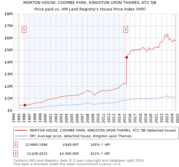 MORTON HOUSE, COOMBE PARK, KINGSTON UPON THAMES, KT2 7JB: Price paid vs HM Land Registry's House Price Index