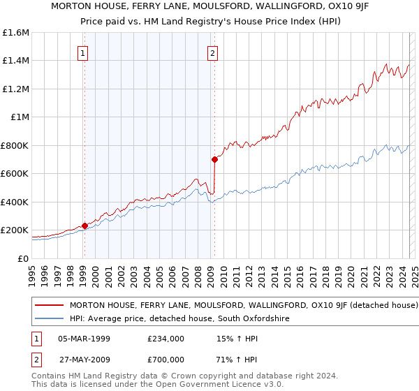 MORTON HOUSE, FERRY LANE, MOULSFORD, WALLINGFORD, OX10 9JF: Price paid vs HM Land Registry's House Price Index