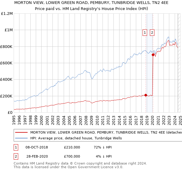 MORTON VIEW, LOWER GREEN ROAD, PEMBURY, TUNBRIDGE WELLS, TN2 4EE: Price paid vs HM Land Registry's House Price Index