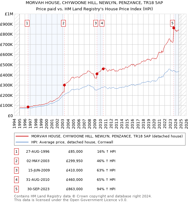 MORVAH HOUSE, CHYWOONE HILL, NEWLYN, PENZANCE, TR18 5AP: Price paid vs HM Land Registry's House Price Index