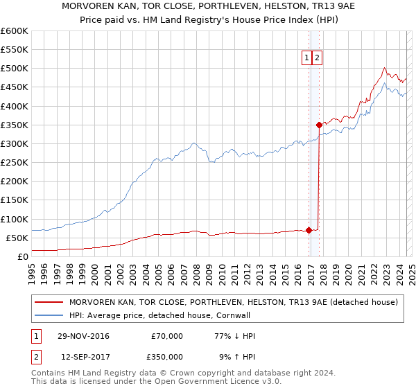 MORVOREN KAN, TOR CLOSE, PORTHLEVEN, HELSTON, TR13 9AE: Price paid vs HM Land Registry's House Price Index