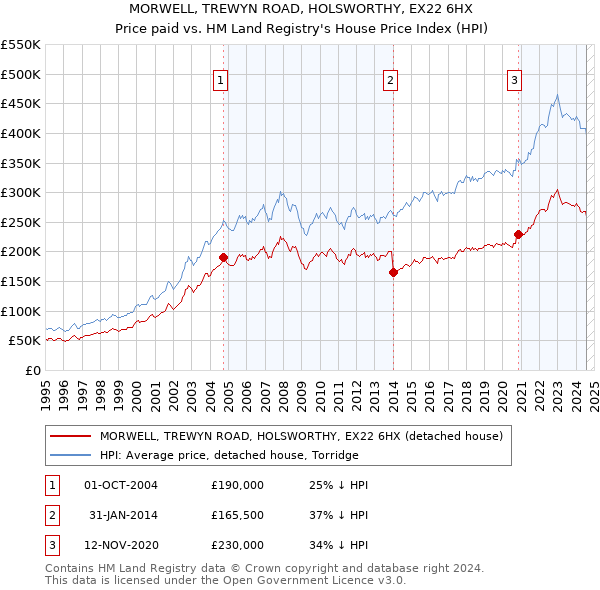 MORWELL, TREWYN ROAD, HOLSWORTHY, EX22 6HX: Price paid vs HM Land Registry's House Price Index